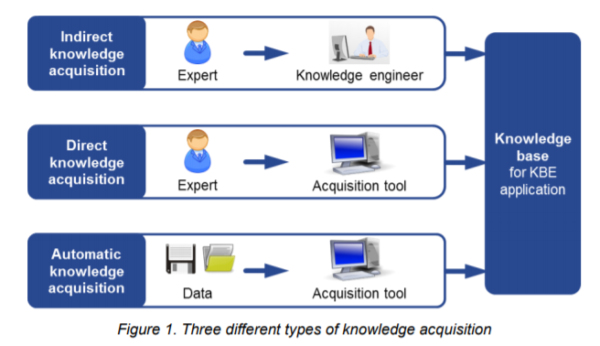 knowledge-based-engineering-knowledge-acquisition-the-acquisition