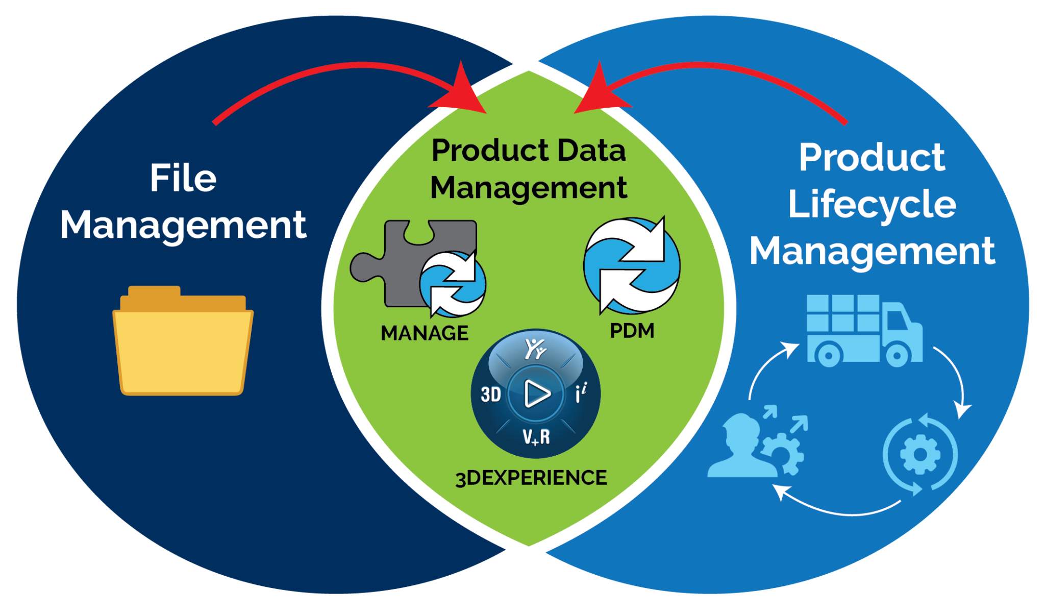 Protect your data with Ease SOLIDWORKS Data Management